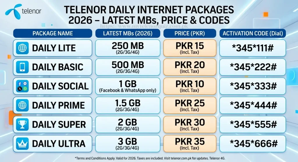 Telenor Daily Internet Packages 2026